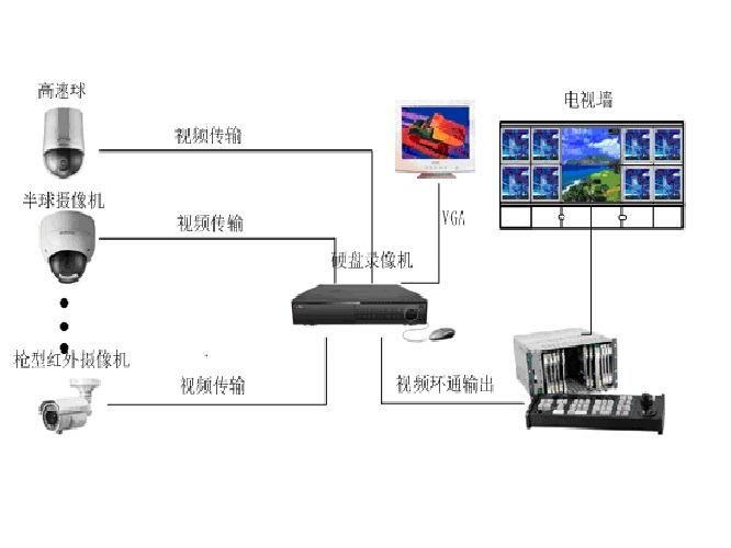 模擬電視監(jiān)控系統(tǒng)